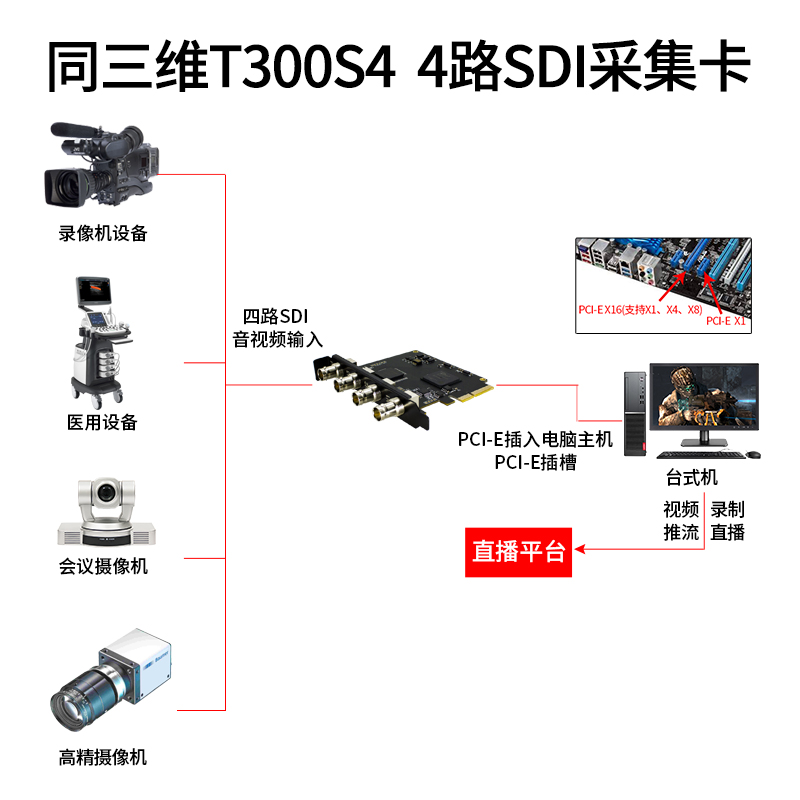 T300S4高清4路SDI采集卡連接圖